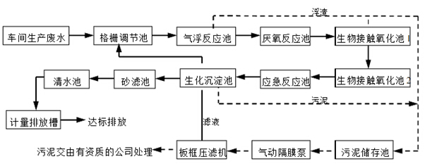 中药类污水处理常见工艺 中药类污水处理常见工艺